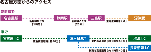 名古屋方面からのアクセス