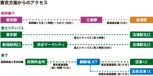 東京方面からのアクセス