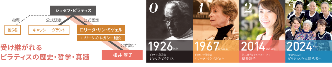 受け継がれるピラティスの歴史・哲学・真髄